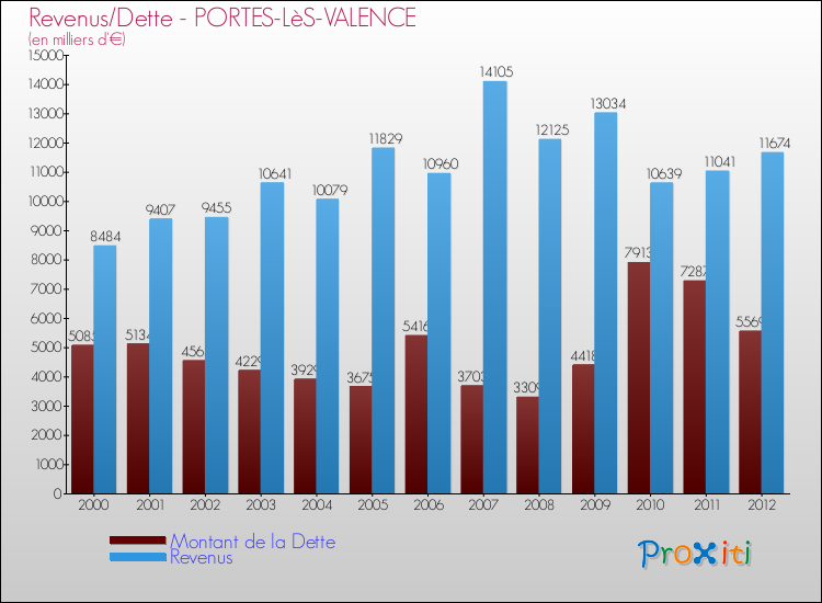 Evolution comparée de la dette et des revenus pour la commune de PORTES-LèS-VALENCE de 2000 à 2012 Comparaison de la dette et des revenus pour PORTES-LèS-VALENCE de 2000 à 2012