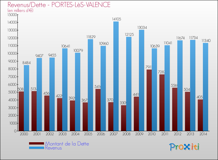 Evolution comparée de la dette et des revenus pour la commune de PORTES-LèS-VALENCE de 2000 à 2014 Comparaison de la dette et des revenus pour PORTES-LèS-VALENCE de 2000 à 2014