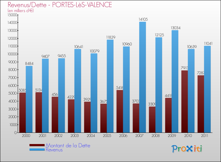 Evolution comparée de la dette et des revenus pour la commune de PORTES-LèS-VALENCE de 2000 à 2011 Comparaison de la dette et des revenus pour PORTES-LèS-VALENCE de 2000 à 2011
