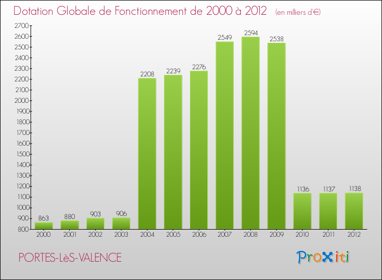 Evolution du montant de la Dotation Globale de Fonctionnement pour la commune de PORTES-LèS-VALENCE de 2000 à 2012 Evolution du montant de la Dotation Globale de Fonctionnement pour PORTES-LèS-VALENCE de 2000 à 2012