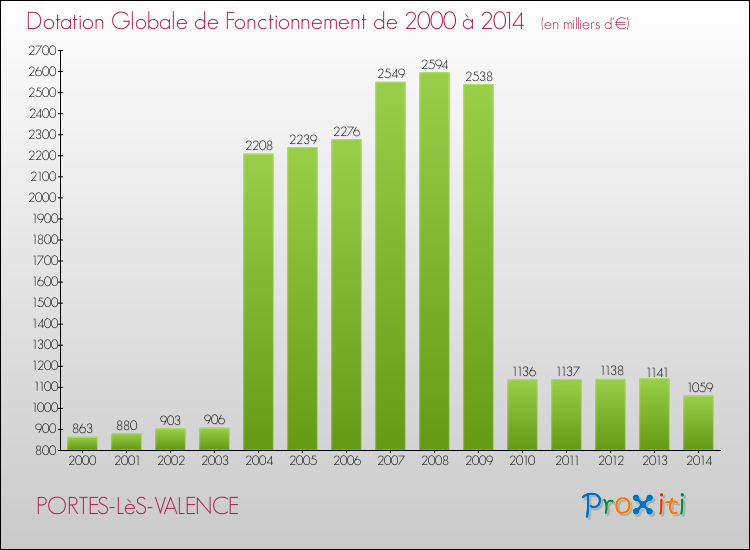 Evolution du montant de la Dotation Globale de Fonctionnement pour la commune de PORTES-LèS-VALENCE de 2000 à 2014 Evolution du montant de la Dotation Globale de Fonctionnement pour PORTES-LèS-VALENCE de 2000 à 2014
