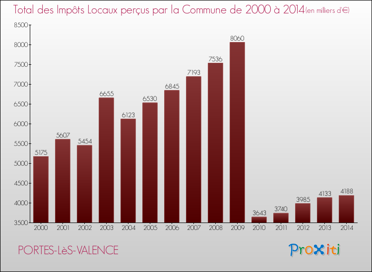 Evolution des Impôts Locaux pour la commune de PORTES-LèS-VALENCE de 2000 à 2014 Evolution des Impôts Locaux pour PORTES-LèS-VALENCE de 2000 à 2014