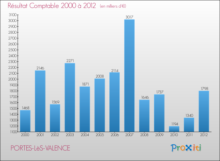 Evolution du résultat comptable pour la commune de PORTES-LèS-VALENCE de 2000 à 2012 Evolution du résultat comptable pour PORTES-LèS-VALENCE de 2000 à 2012