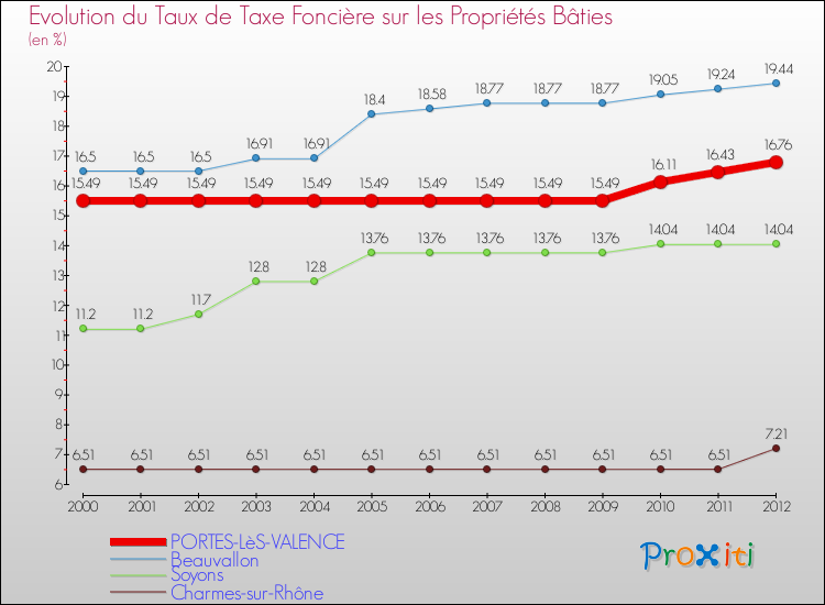 Evolution du taux de la taxe foncière sur le bati pour PORTES-LèS-VALENCE et les communes proches de 2000 à 2012 Comparaison des taux de taxe foncière sur le bati pour PORTES-LèS-VALENCE et les communes voisines de 2000 à 2012