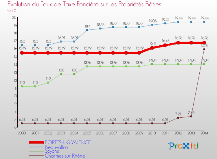 Evolution du taux de la taxe foncière sur le bati pour PORTES-LèS-VALENCE et les communes proches de 2000 à 2014 Comparaison des taux de taxe foncière sur le bati pour PORTES-LèS-VALENCE et les communes voisines de 2000 à 2014