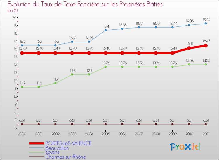 Evolution du taux de la taxe foncière sur le bati pour PORTES-LèS-VALENCE et les communes proches Comparaison des taux de taxe foncière sur le bati pour PORTES-LèS-VALENCE et les communes voisines