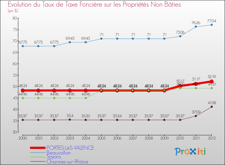 Evolution du taux de la taxe foncière sur les immeubles et terrains non batis pour PORTES-LèS-VALENCE et les communes proches de 2000 à 2012 Comparaison des taux de la taxe foncière sur les immeubles et terrains non batis pour PORTES-LèS-VALENCE et les communes voisines de 2000 à 2012