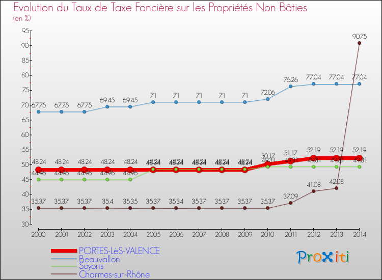 Evolution du taux de la taxe foncière sur les immeubles et terrains non batis pour PORTES-LèS-VALENCE et les communes proches de 2000 à 2014 Comparaison des taux de la taxe foncière sur les immeubles et terrains non batis pour PORTES-LèS-VALENCE et les communes voisines de 2000 à 2014