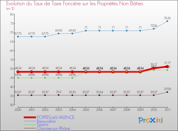 Evolution du taux de la taxe foncière sur les immeubles et terrains non batis pour PORTES-LèS-VALENCE et les communes proches Comparaison des taux de la taxe foncière sur les immeubles et terrains non batis pour PORTES-LèS-VALENCE et les communes voisines