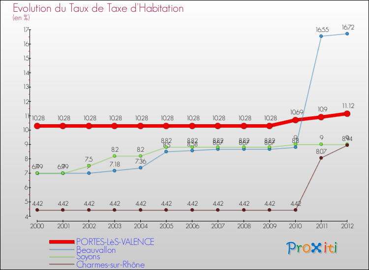 Evolution du taux de la taxe d'habitation pour PORTES-LèS-VALENCE et les communes proches Comparaison des taux de la taxe d'habitation pour PORTES-LèS-VALENCE et les communes voisines