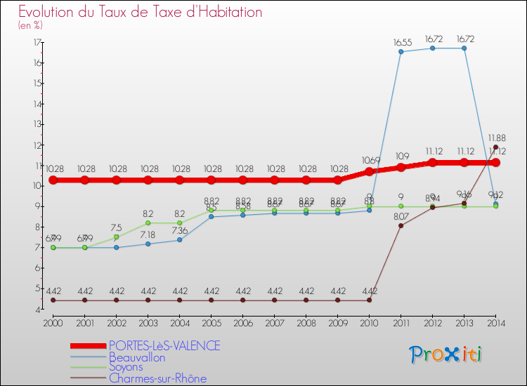 Evolution du taux de la taxe d'habitation pour PORTES-LèS-VALENCE et les communes proches de 2000 à 2014 Comparaison des taux de la taxe d'habitation pour PORTES-LèS-VALENCE et les communes voisines de 2000 à 2014