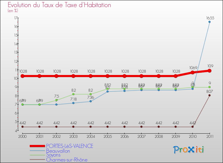 Evolution du taux de la taxe d'habitation pour PORTES-LèS-VALENCE et les communes proches Comparaison des taux de la taxe d'habitation pour PORTES-LèS-VALENCE et les communes voisines