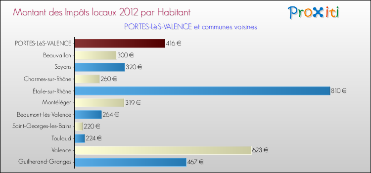 Montant des impôts locaux par Habitant pour PORTES-LèS-VALENCE et les communes proches Comparaison des impôts locaux par habitant pour PORTES-LèS-VALENCE et les communes voisines