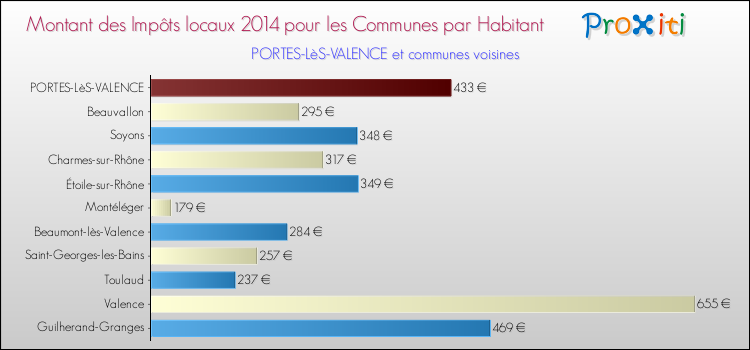 Montant des impôts locaux par Habitant pour PORTES-LèS-VALENCE et les communes proches en 2014 Comparaison des impôts locaux par habitant pour PORTES-LèS-VALENCE et les communes voisines en 2014