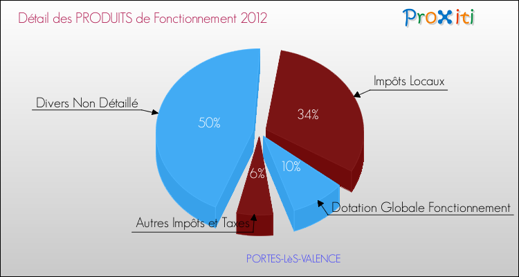 Décomposition du Budget de Fonctionnement 2012 de la commune de PORTES-LèS-VALENCE Budget de Fonctionnement 2012 pour la commune de PORTES-LèS-VALENCE
