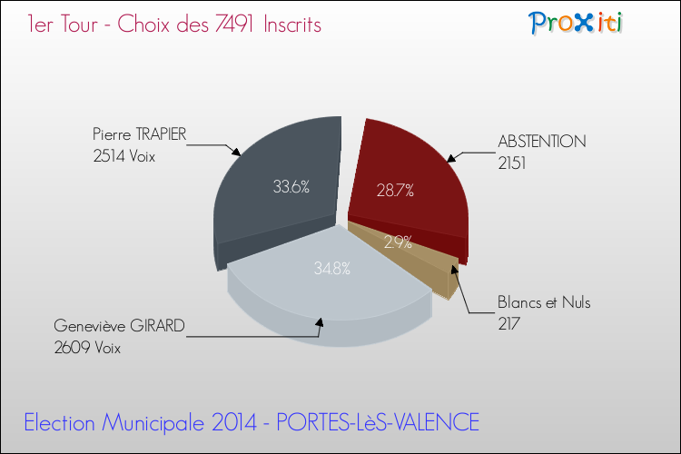Résultats par rapport aux inscrits au 1er Tour des Elections Municipales 2014 de la commune de PORTES-LèS-VALENCE Elections Municipales 2014 - Résultats par rapport aux inscrits au 1er Tour pour la commune de PORTES-LèS-VALENCE