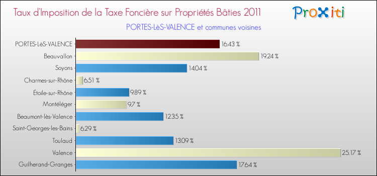 Taux d'imposition de la taxe foncière sur le bati 2011 pour PORTES-LèS-VALENCE et les communes proches Comparaison des taux d'imposition de la taxe foncière sur le bati 2011 pour PORTES-LèS-VALENCE et les communes voisines