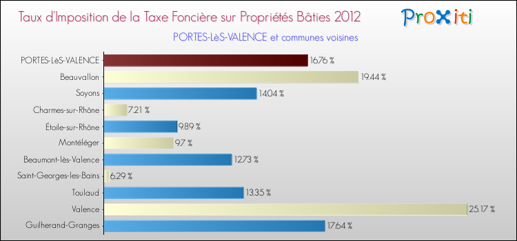 Taux d'imposition de la taxe foncière sur le bati 2012 pour PORTES-LèS-VALENCE et les communes proches Comparaison des taux d'imposition de la taxe foncière sur le bati 2012 pour PORTES-LèS-VALENCE et les communes voisines