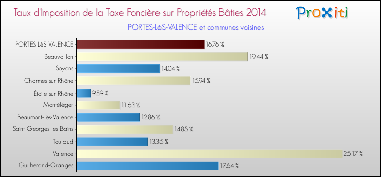 Taux d'imposition de la taxe foncière sur le bati 2014 pour PORTES-LèS-VALENCE et les communes proches Comparaison des taux d'imposition de la taxe foncière sur le bati 2014 pour PORTES-LèS-VALENCE et les communes voisines