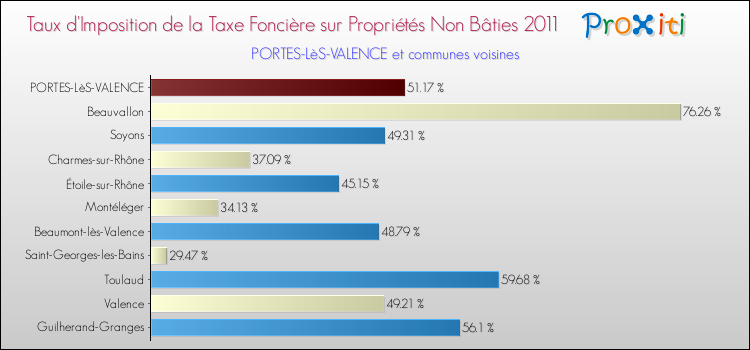 Taux d'imposition de la taxe foncière sur les immeubles et terrains non batis 2011 pour PORTES-LèS-VALENCE et les communes proches Comparaison des taux d'imposition de la taxe foncière sur les immeubles et terrains non batis 2011 pour PORTES-LèS-VALENCE et les communes voisines