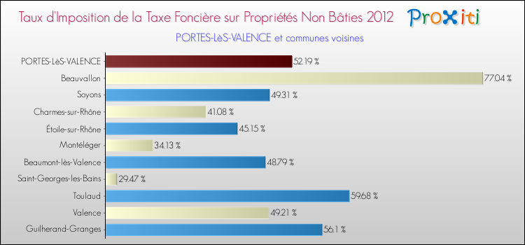 Taux d'imposition de la taxe foncière sur les immeubles et terrains non batis 2012 pour PORTES-LèS-VALENCE et les communes proches Comparaison des taux d'imposition de la taxe foncière sur les immeubles et terrains non batis 2012 pour PORTES-LèS-VALENCE et les communes voisines