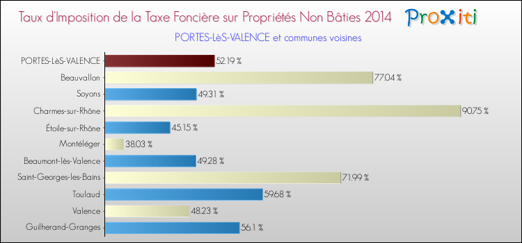 Taux d'imposition de la taxe foncière sur les immeubles et terrains non batis 2014 pour PORTES-LèS-VALENCE et les communes proches Comparaison des taux d'imposition de la taxe foncière sur les immeubles et terrains non batis 2014 pour PORTES-LèS-VALENCE et les communes voisines