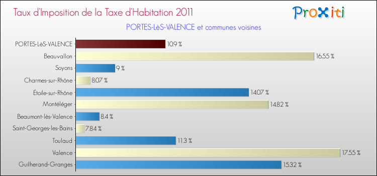 Taux d'imposition de la taxe d'habitation 2011 pour PORTES-LèS-VALENCE et les communes proches Comparaison des taux d'imposition de la taxe d'habitation 2011 pour PORTES-LèS-VALENCE et les communes voisines