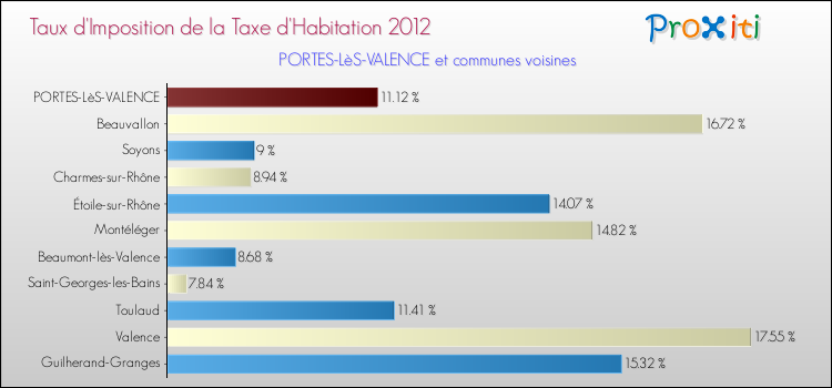 Taux d'imposition de la taxe d'habitation 2012 pour PORTES-LèS-VALENCE et les communes proches Comparaison des taux d'imposition de la taxe d'habitation 2012 pour PORTES-LèS-VALENCE et les communes voisines