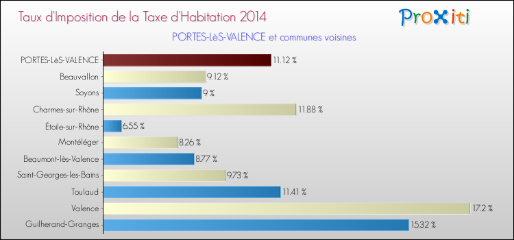 Taux d'imposition de la taxe d'habitation 2014 pour PORTES-LèS-VALENCE et les communes proches Comparaison des taux d'imposition de la taxe d'habitation 2014 pour PORTES-LèS-VALENCE et les communes voisines
