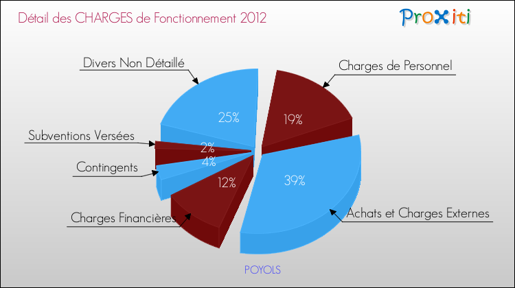Décomposition des Charges de Fonctionnement 2012 de la commune de POYOLS Charges de Fonctionnement 2012 pour la commune de POYOLS