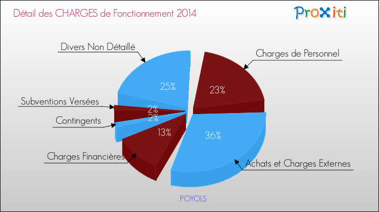 Décomposition des Charges de Fonctionnement 2014 de la commune de POYOLS Charges de Fonctionnement 2014 pour la commune de POYOLS