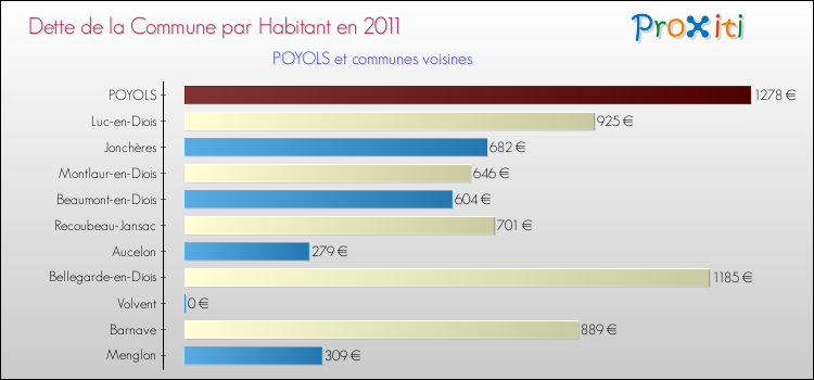 Dette par habitant de la commune en 2011 pour POYOLS et les communes proches Comparaison de la dette par habitant de la commune en 2011 pour POYOLS et les communes voisines