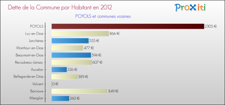 Dette par habitant de la commune en 2012 pour POYOLS et les communes proches Comparaison de la dette par habitant de la commune en 2012 pour POYOLS et les communes voisines