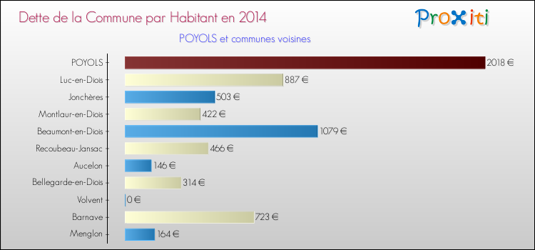 Dette par habitant de la commune en 2014 pour POYOLS et les communes proches Comparaison de la dette par habitant de la commune en 2014 pour POYOLS et les communes voisines
