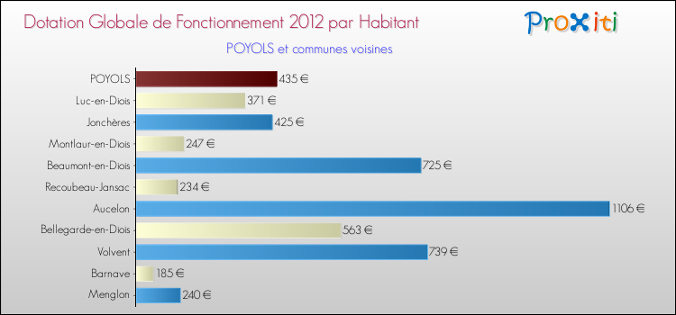 Montant des dotations globales de fonctionnement DGF par Habitant pour POYOLS et les communes proches Comparaison des des dotations globales de fonctionnement DGF par habitant pour POYOLS et les communes voisines