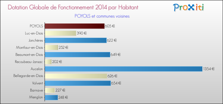Montant des dotations globales de fonctionnement DGF par Habitant pour POYOLS et les communes proches en 2014. Comparaison des des dotations globales de fonctionnement DGF par habitant pour POYOLS et les communes voisines en 2014.