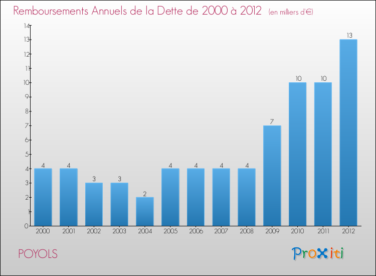 Evolution de l'annuité de la dette pour la commune de POYOLS de 2000 à 2012 Annuités de la dette pour POYOLS de 2000 à 2012