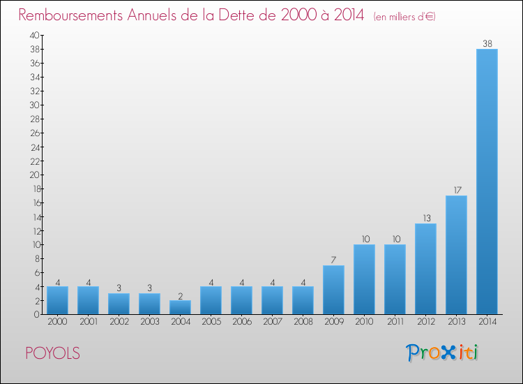 Evolution de l'annuité de la dette pour la commune de POYOLS de 2000 à 2014 Annuités de la dette pour POYOLS de 2000 à 2014