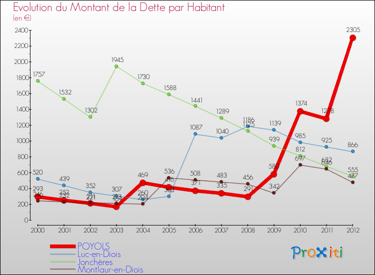 Evolution de la dette par habitant pour la commune de POYOLS et les communes proches de 2000 à 2012 Comparaison de la dette par habitant pour POYOLS et les communes voisines de 2000 à 2012