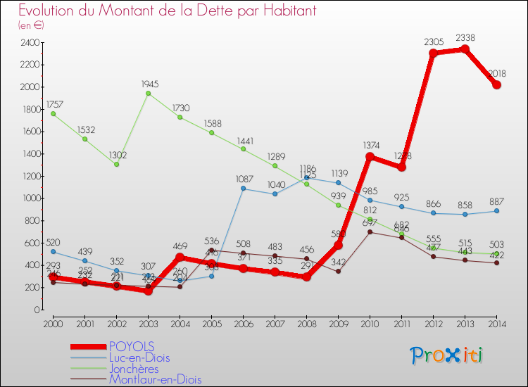 Evolution de la dette par habitant pour la commune de POYOLS et les communes proches de 2000 à 2014 Comparaison de la dette par habitant pour POYOLS et les communes voisines de 2000 à 2014