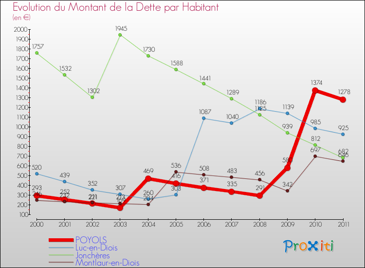 Evolution de la dette par habitant pour la commune de POYOLS et les communes proches Comparaison de la dette par habitant pour POYOLS et les communes voisines
