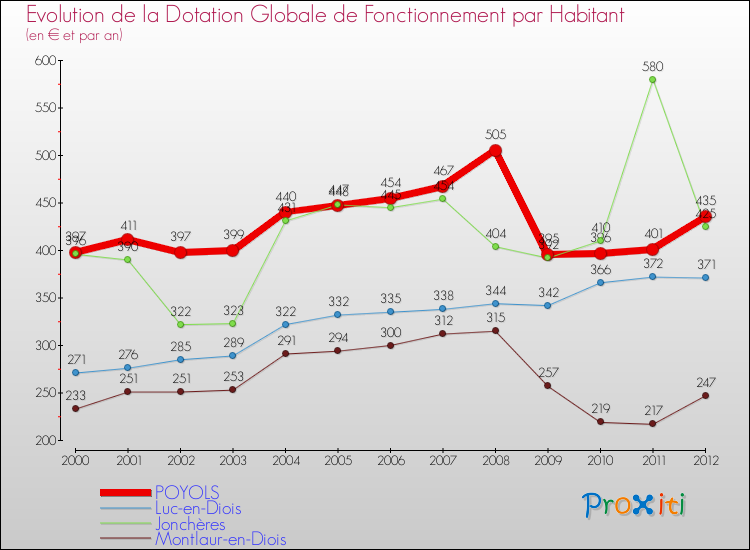 Evolution et montant de la dotation globale de fonctionnement par Habitant pour POYOLS et les communes proches Comparaison des dotations globales de fonctionnement par habitant pour POYOLS et les communes voisines