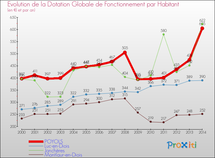 Evolution et montant de la dotation globale de fonctionnement par Habitant pour POYOLS et les communes proches de 2000 à 2014. Comparaison des dotations globales de fonctionnement par habitant pour POYOLS et les communes voisines de 2000 à 2014.