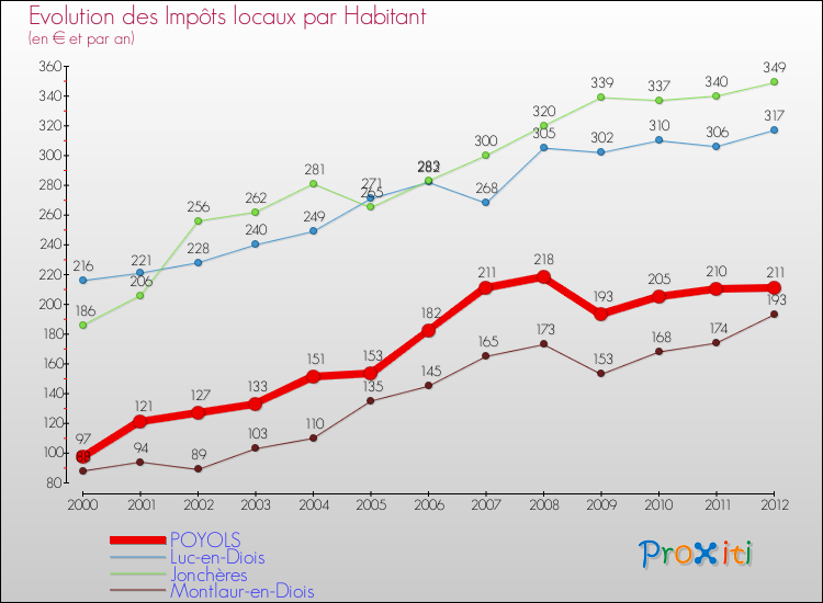 Evolution et montant des impôts locaux par Habitant pour POYOLS et les communes proches Comparaison des impôts locaux par habitant pour POYOLS et les communes voisines