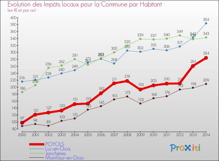 Evolution et montant des impôts locaux par Habitant pour POYOLS et les communes proches de 2000 à 2014 Comparaison des impôts locaux par habitant pour POYOLS et les communes voisines de 2000 à 2014