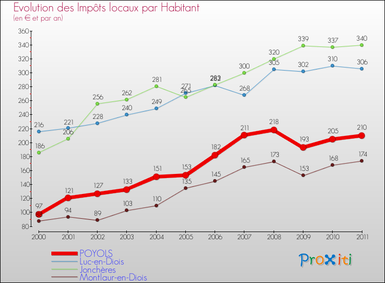 Evolution et montant des impôts locaux par Habitant pour POYOLS et les communes proches Comparaison des impôts locaux par habitant pour POYOLS et les communes voisines