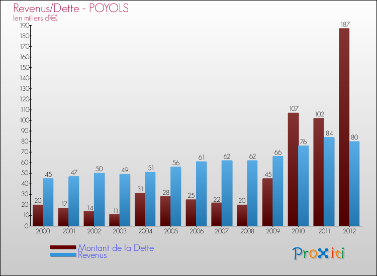 Evolution comparée de la dette et des revenus pour la commune de POYOLS de 2000 à 2012 Comparaison de la dette et des revenus pour POYOLS de 2000 à 2012