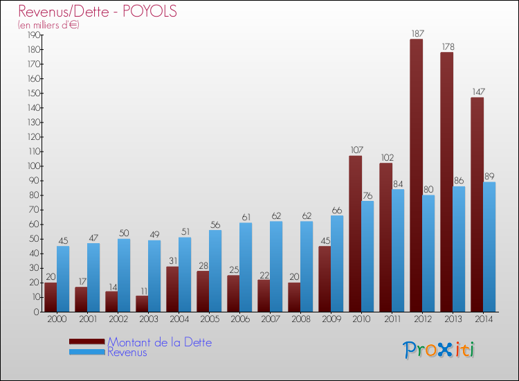 Evolution comparée de la dette et des revenus pour la commune de POYOLS de 2000 à 2014 Comparaison de la dette et des revenus pour POYOLS de 2000 à 2014