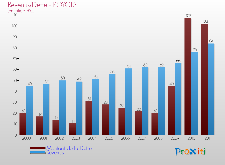 Evolution comparée de la dette et des revenus pour la commune de POYOLS de 2000 à 2011 Comparaison de la dette et des revenus pour POYOLS de 2000 à 2011