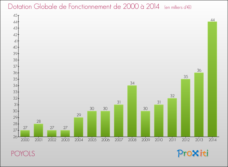 Evolution du montant de la Dotation Globale de Fonctionnement pour la commune de POYOLS de 2000 à 2014 Evolution du montant de la Dotation Globale de Fonctionnement pour POYOLS de 2000 à 2014